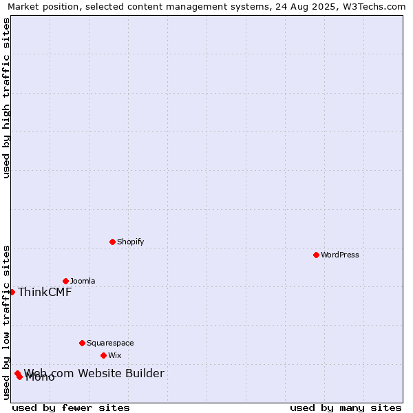 Market position of Mono vs. Web.com Website Builder vs. ThinkCMF