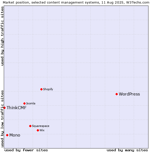 Market position of WordPress vs. Mono vs. ThinkCMF