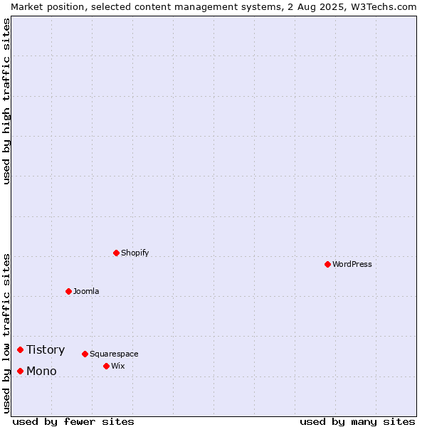 Market position of Mono vs. Tistory