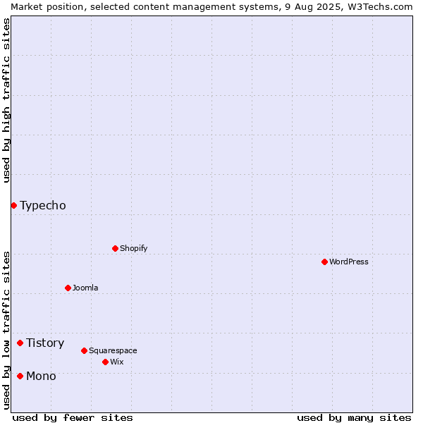 Market position of Mono vs. Tistory vs. Typecho
