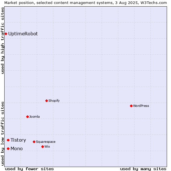 Market position of Mono vs. Tistory vs. UptimeRobot