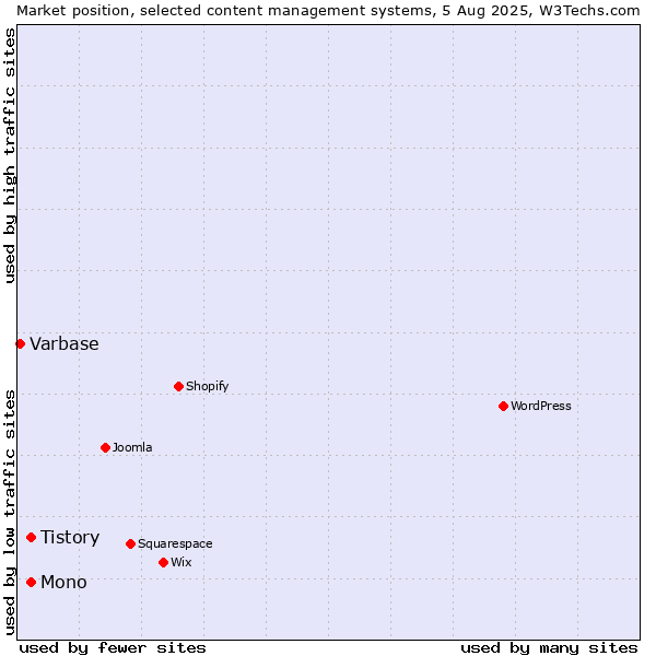 Market position of Mono vs. Tistory vs. Varbase