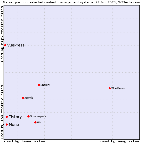 Market position of Mono vs. Tistory vs. VuePress