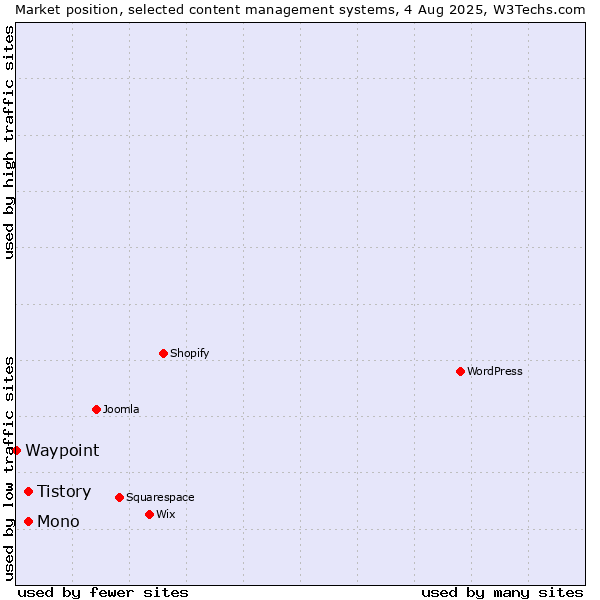 Market position of Mono vs. Tistory vs. Waypoint