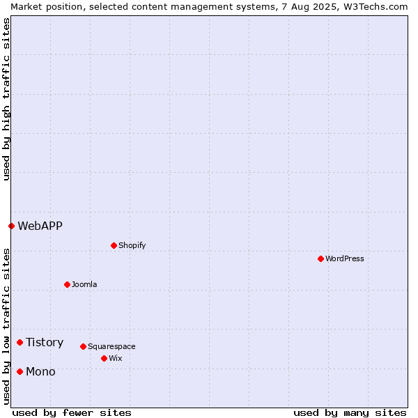 Market position of Mono vs. Tistory vs. WebAPP