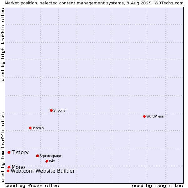 Market position of Mono vs. Tistory vs. Web.com Website Builder