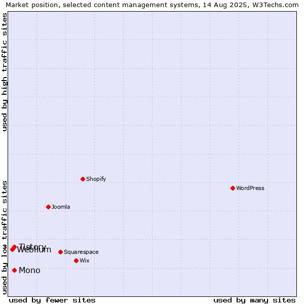 Market position of Tistory vs. Mono vs. Weblium