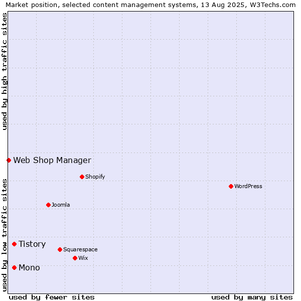Market position of Tistory vs. Mono vs. Web Shop Manager