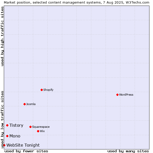 Market position of Mono vs. Tistory vs. WebSite Tonight