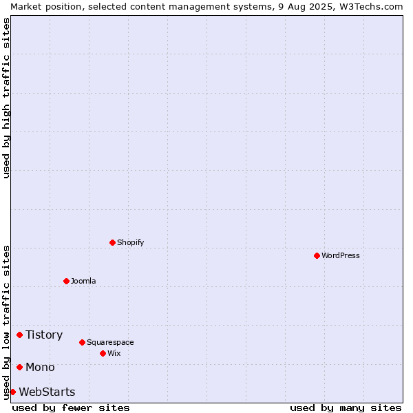 Market position of Mono vs. Tistory vs. WebStarts
