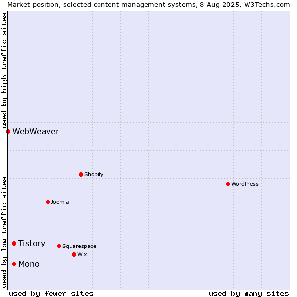 Market position of Mono vs. Tistory vs. WebWeaver