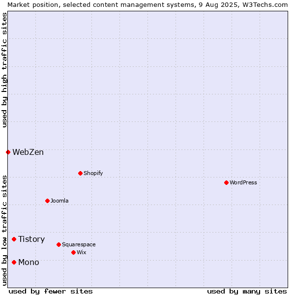 Market position of Mono vs. Tistory vs. WebZen