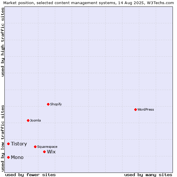 Market position of Wix vs. Tistory vs. Mono