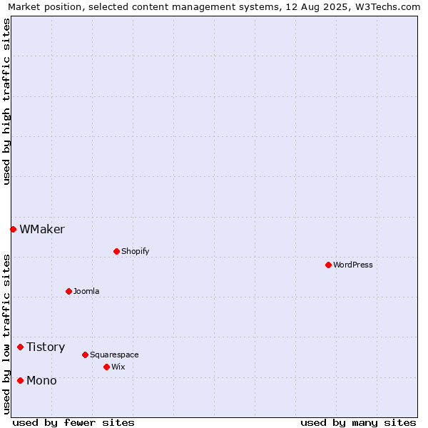 Market position of Mono vs. Tistory vs. WMaker