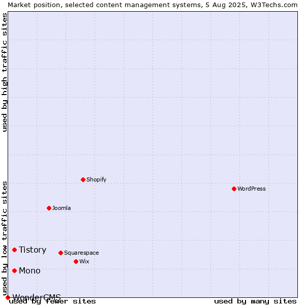 Market position of Mono vs. Tistory vs. WonderCMS