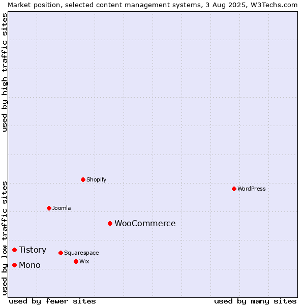 Market position of WooCommerce vs. Mono vs. Tistory