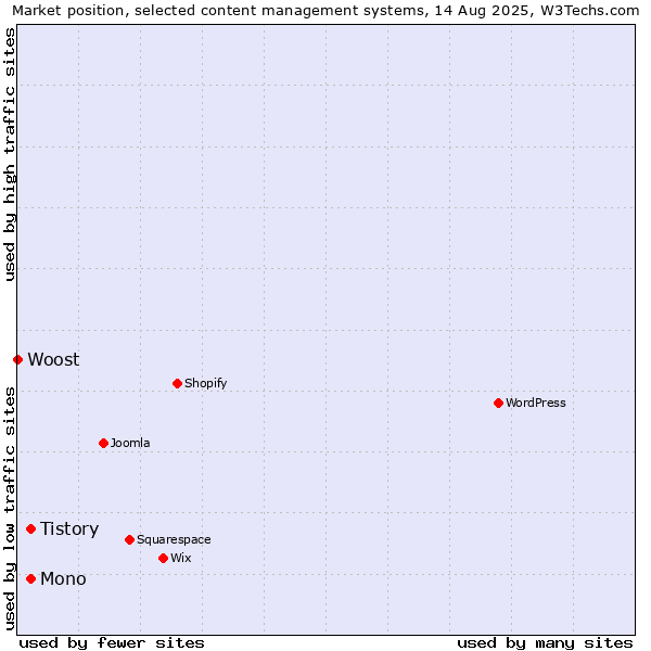 Market position of Tistory vs. Mono vs. Woost