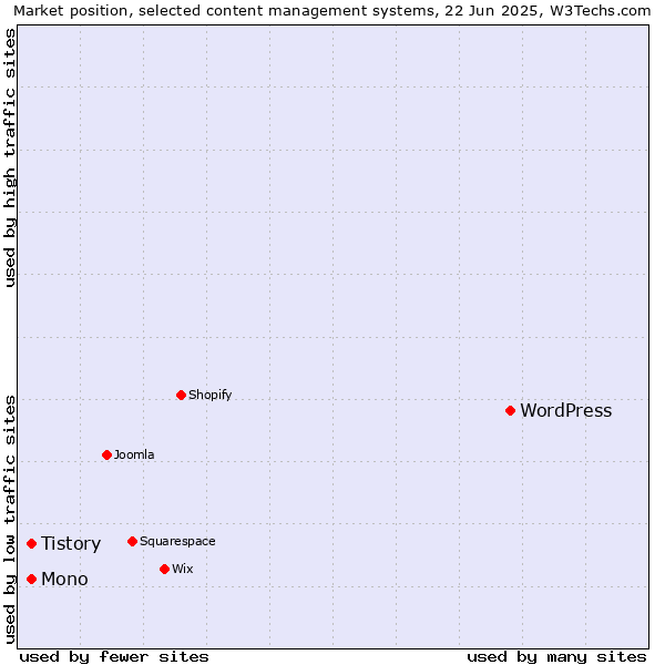 Market position of WordPress vs. Mono vs. Tistory