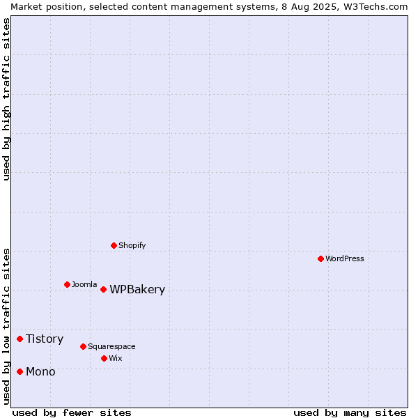 Market position of WPBakery vs. Mono vs. Tistory