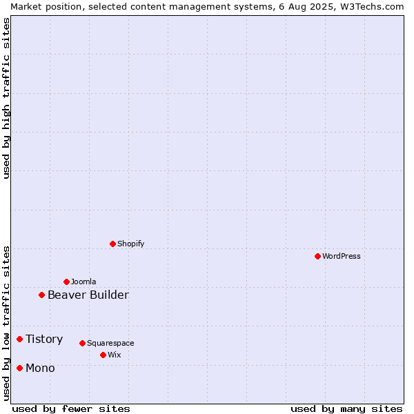 Market position of Beaver Builder vs. Mono vs. Tistory