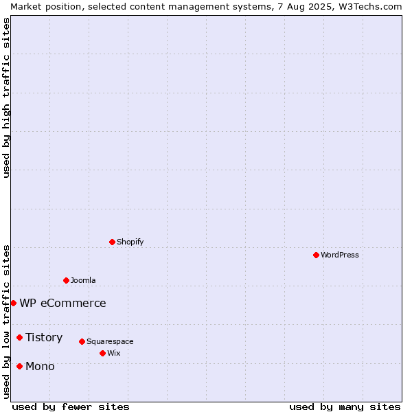 Market position of Mono vs. Tistory vs. WP eCommerce