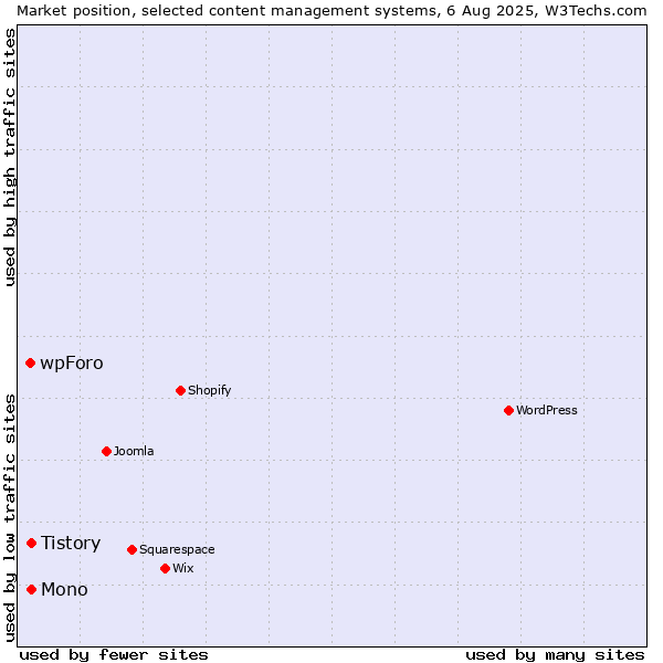 Market position of Mono vs. Tistory vs. wpForo