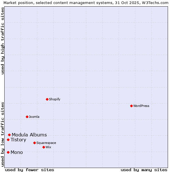 Market position of Modula Albums vs. Tistory vs. Mono