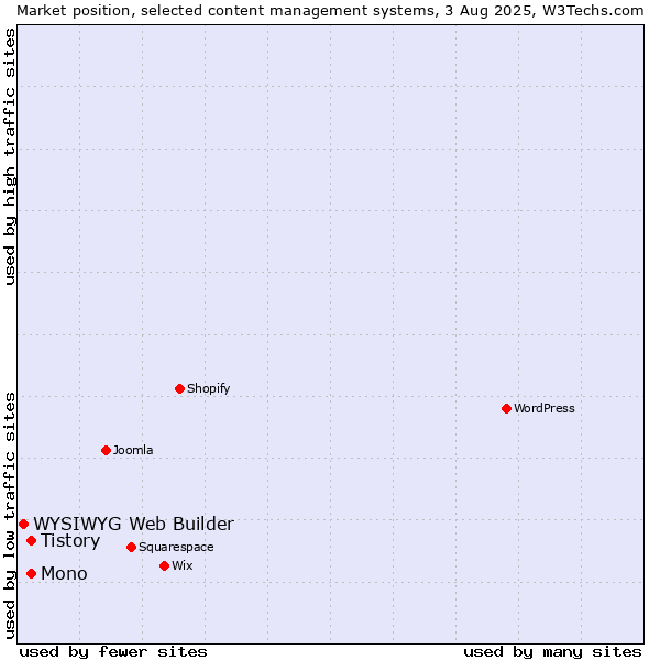 Market position of Mono vs. Tistory vs. WYSIWYG Web Builder