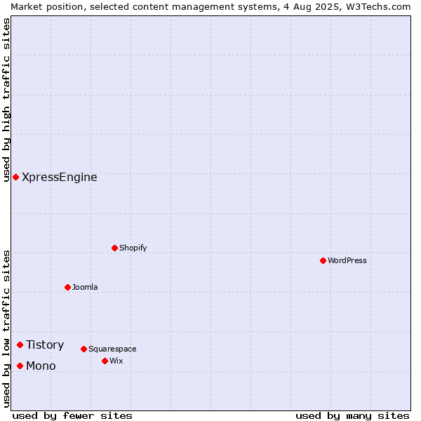 Market position of Mono vs. Tistory vs. XpressEngine
