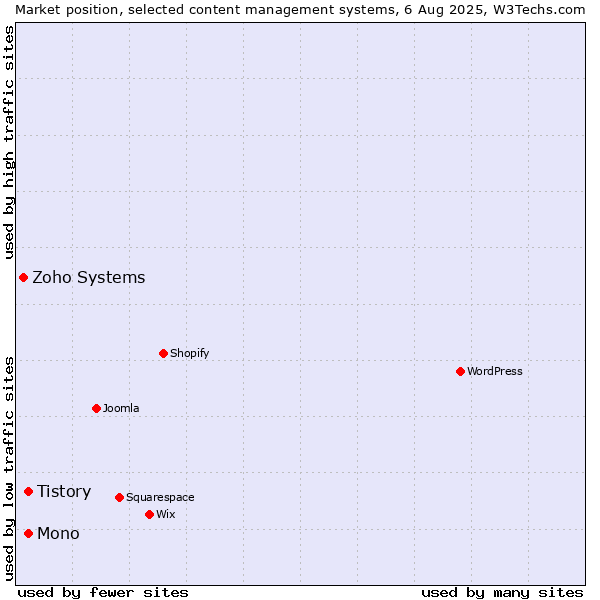 Market position of Mono vs. Tistory vs. Zoho Systems