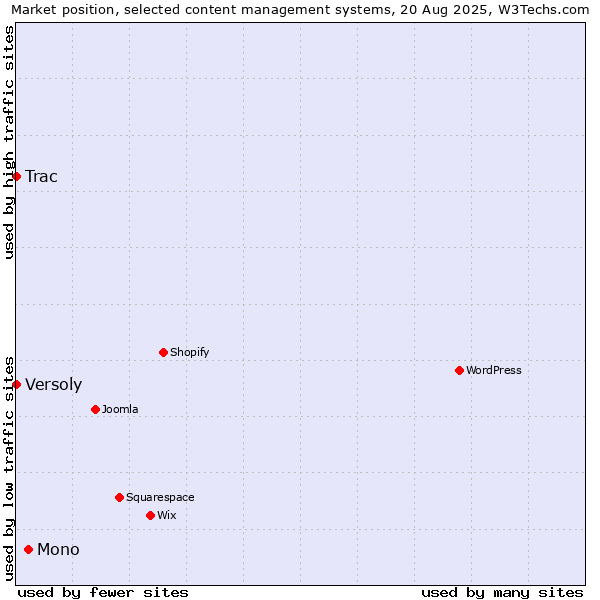 Market position of Mono vs. Trac vs. Versoly