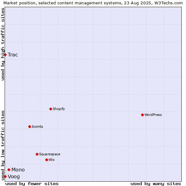 Market position of Mono vs. Voog vs. Trac