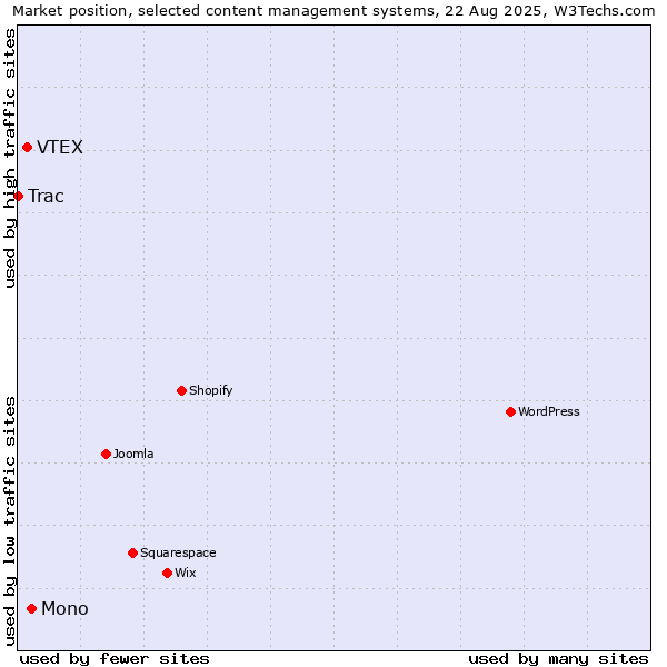 Market position of Mono vs. VTEX vs. Trac