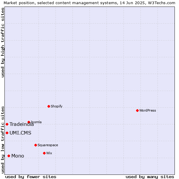 Market position of Mono vs. UMI.CMS vs. Tradeindia