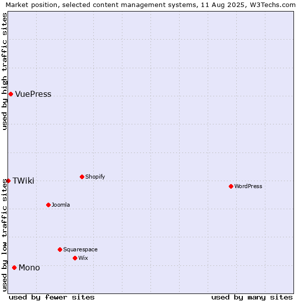 Market position of Mono vs. VuePress vs. TWiki
