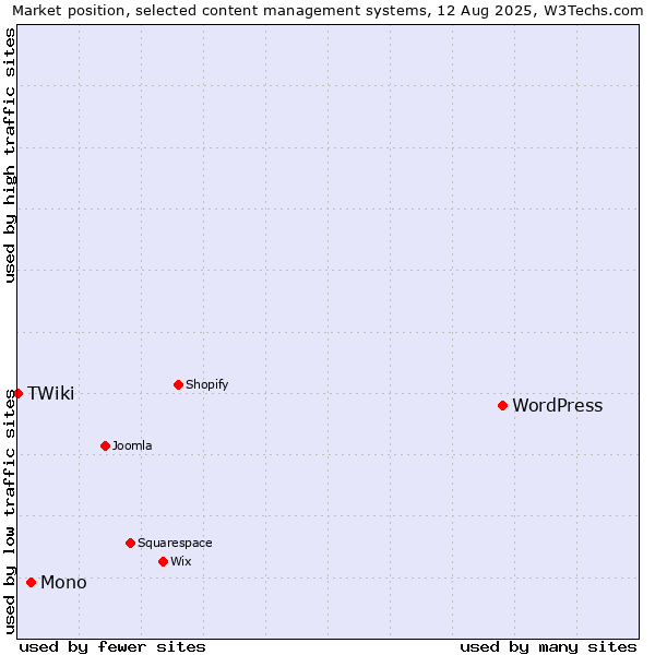 Market position of WordPress vs. Mono vs. TWiki