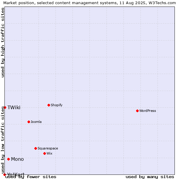 Market position of Mono vs. TWiki vs. Yo!Kart