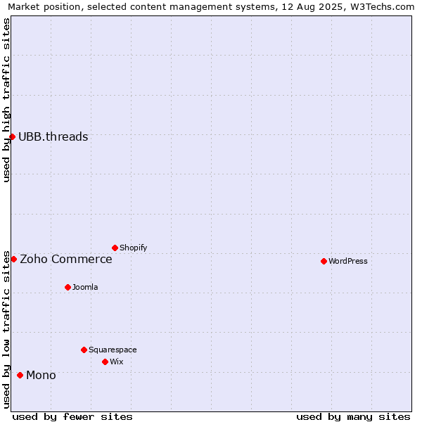 Market position of Mono vs. Zoho Commerce vs. UBB.threads