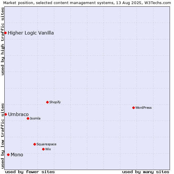 Market position of Mono vs. Umbraco vs. Higher Logic Vanilla