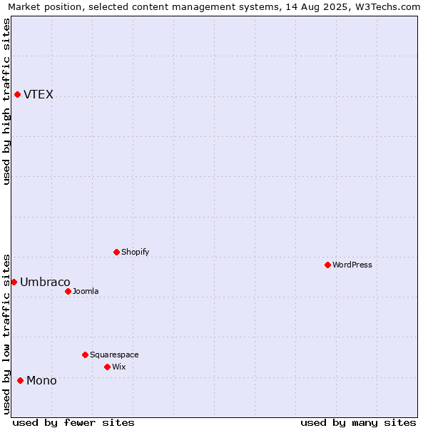 Market position of Mono vs. VTEX vs. Umbraco
