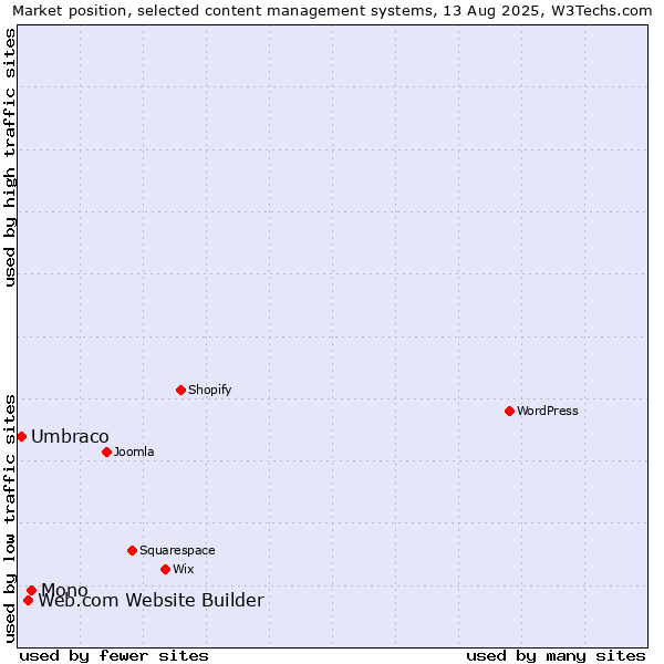 Market position of Mono vs. Web.com Website Builder vs. Umbraco