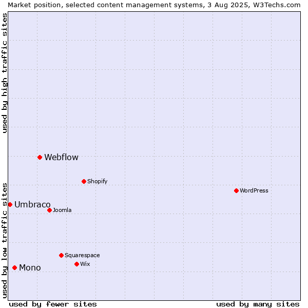 Market position of Webflow vs. Mono vs. Umbraco