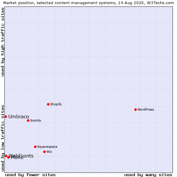 Market position of Mono vs. WebFronts vs. Umbraco
