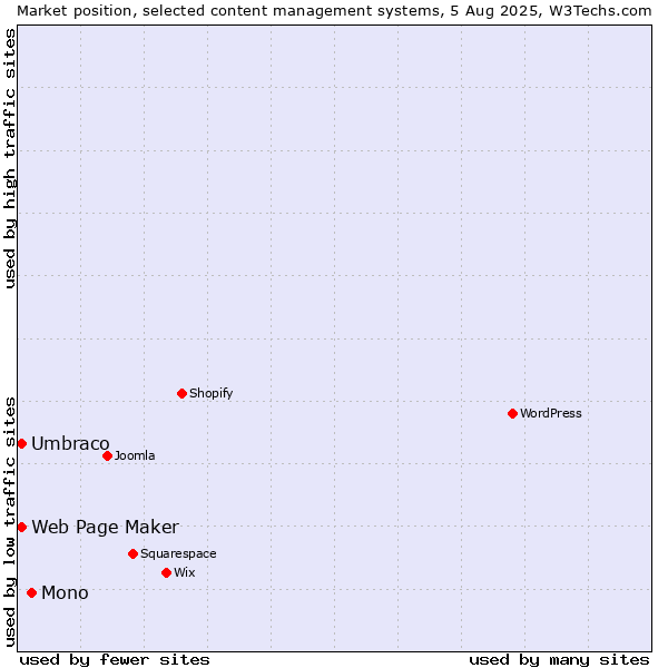 Market position of Mono vs. Umbraco vs. Web Page Maker