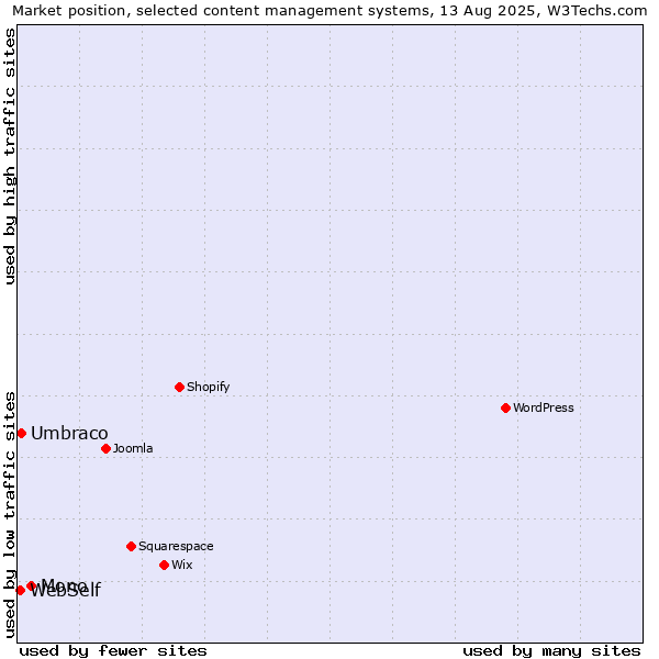 Market position of Mono vs. Umbraco vs. WebSelf