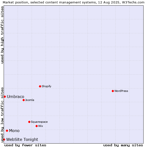 Market position of Mono vs. Umbraco vs. WebSite Tonight