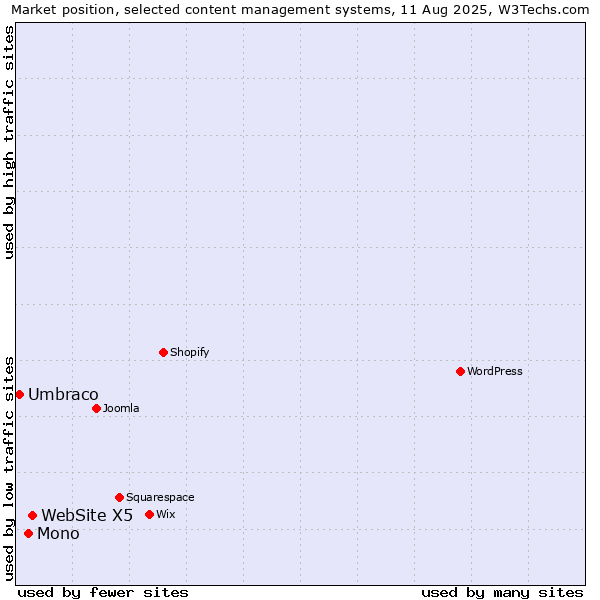 Market position of WebSite X5 vs. Mono vs. Umbraco