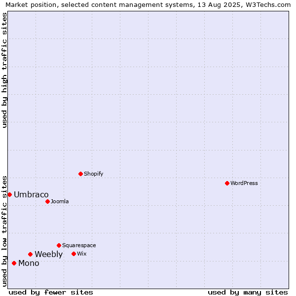 Market position of Weebly vs. Mono vs. Umbraco