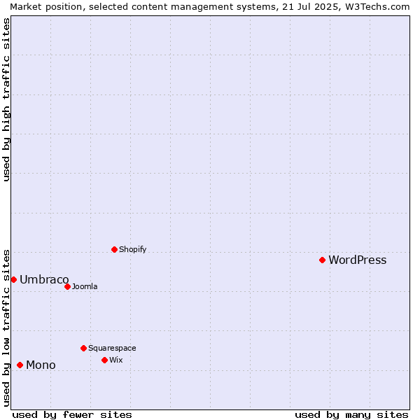 Market position of WordPress vs. Mono vs. Umbraco