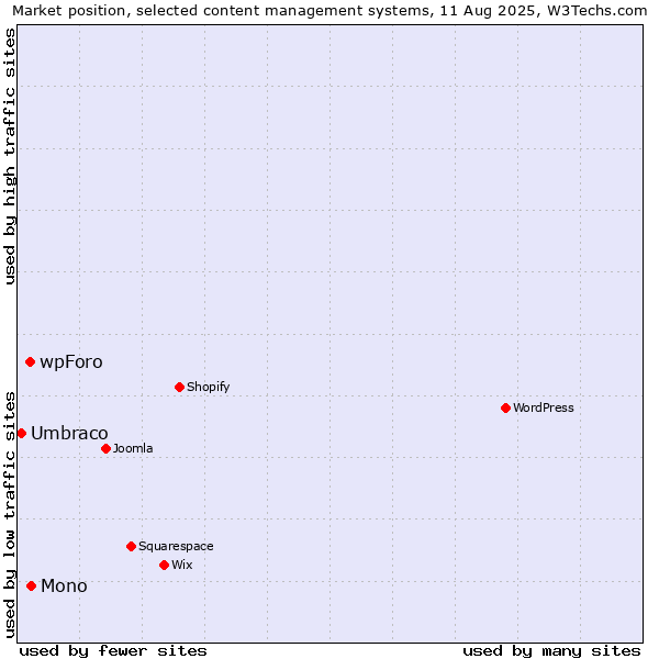 Market position of Mono vs. wpForo vs. Umbraco